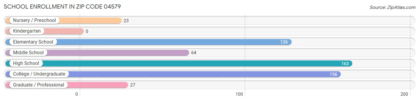 School Enrollment in Zip Code 04579