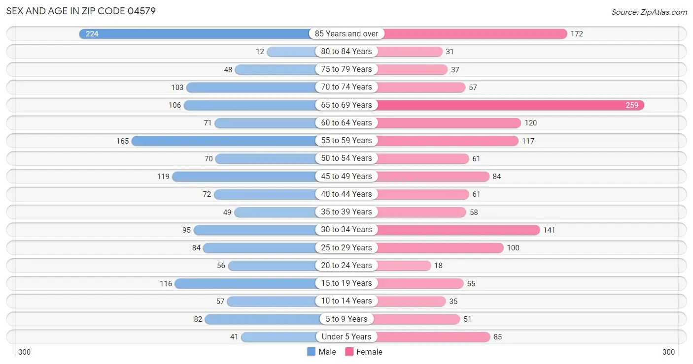 Sex and Age in Zip Code 04579