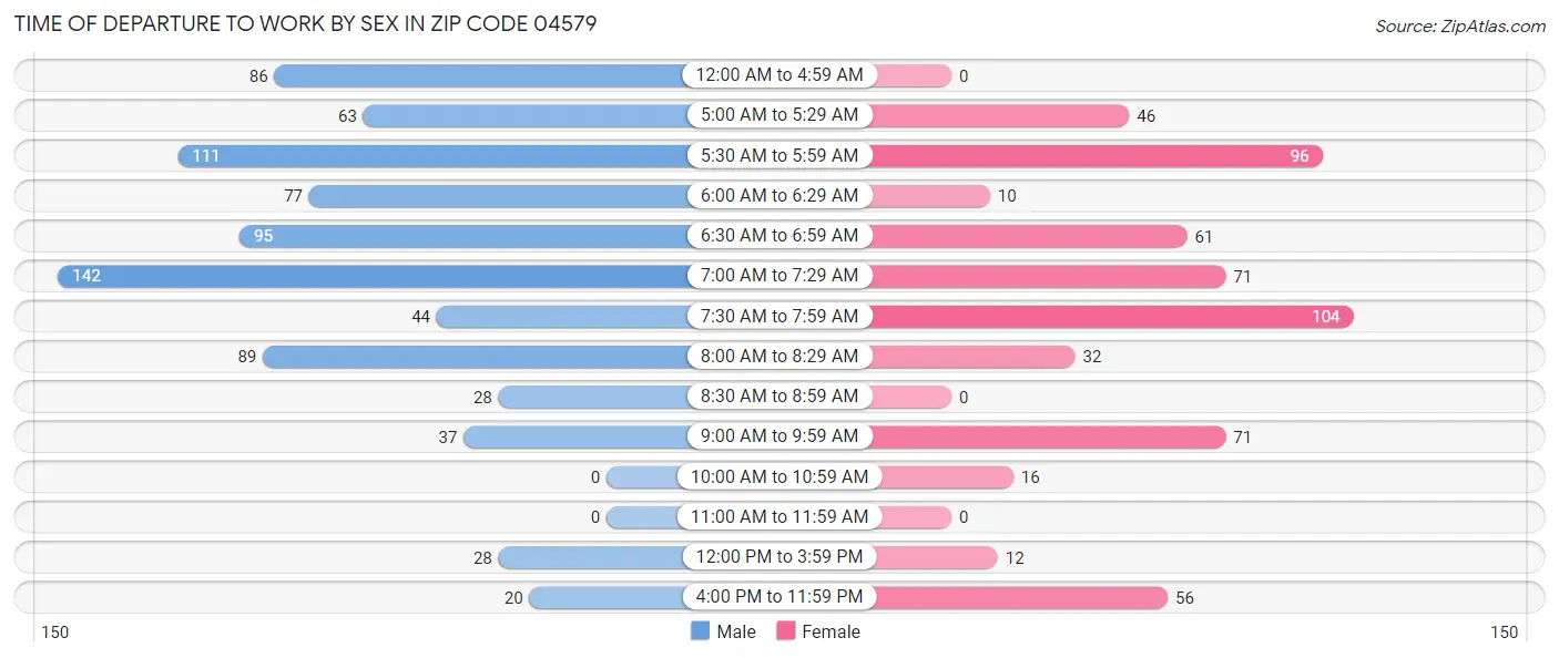 Time of Departure to Work by Sex in Zip Code 04579