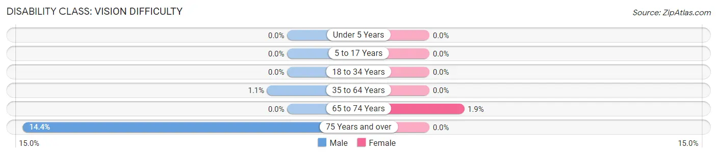 Disability in Zip Code 04579: <span>Vision Difficulty</span>