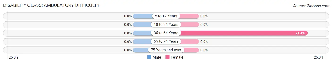 Disability in Zip Code 04642: <span>Ambulatory Difficulty</span>