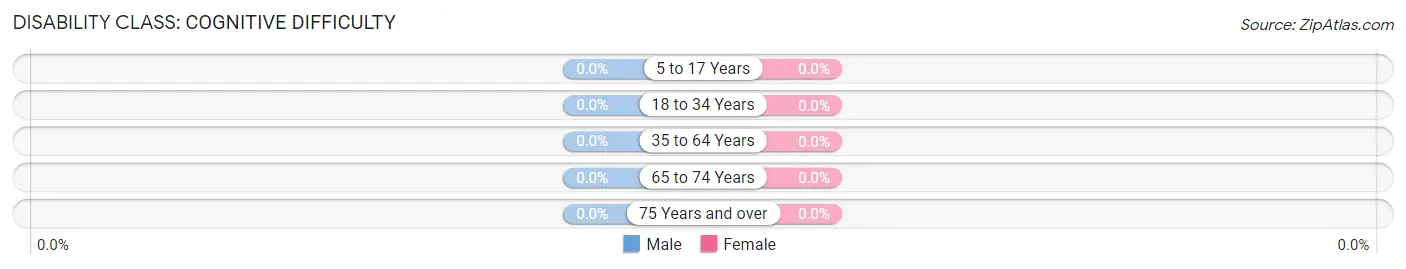 Disability in Zip Code 04642: <span>Cognitive Difficulty</span>