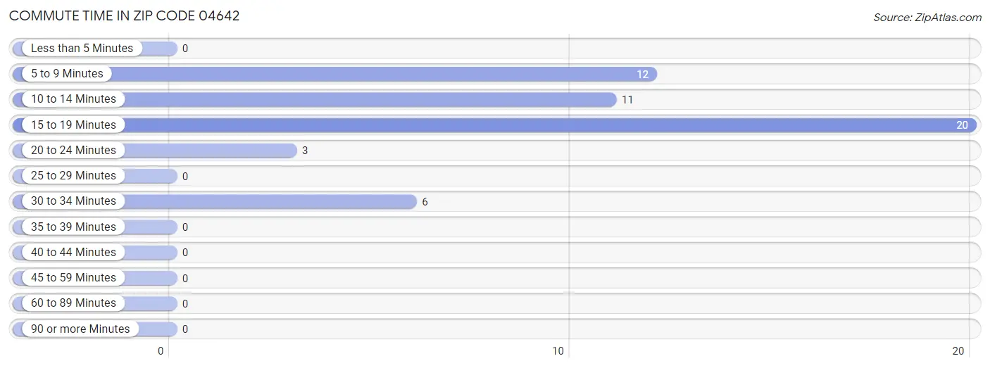 Commute Time in Zip Code 04642