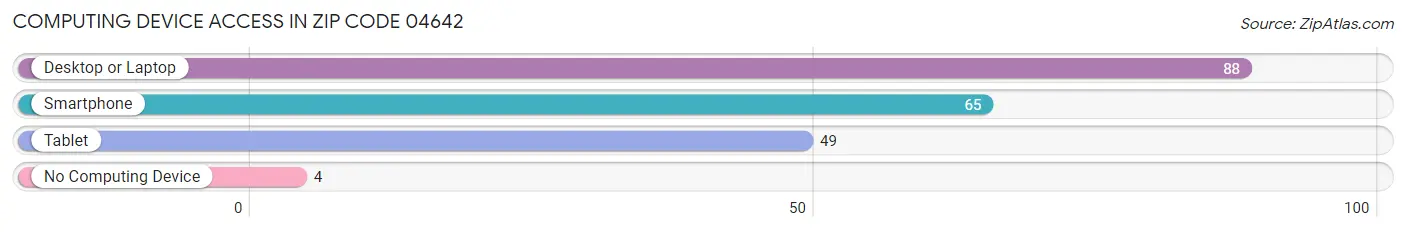 Computing Device Access in Zip Code 04642