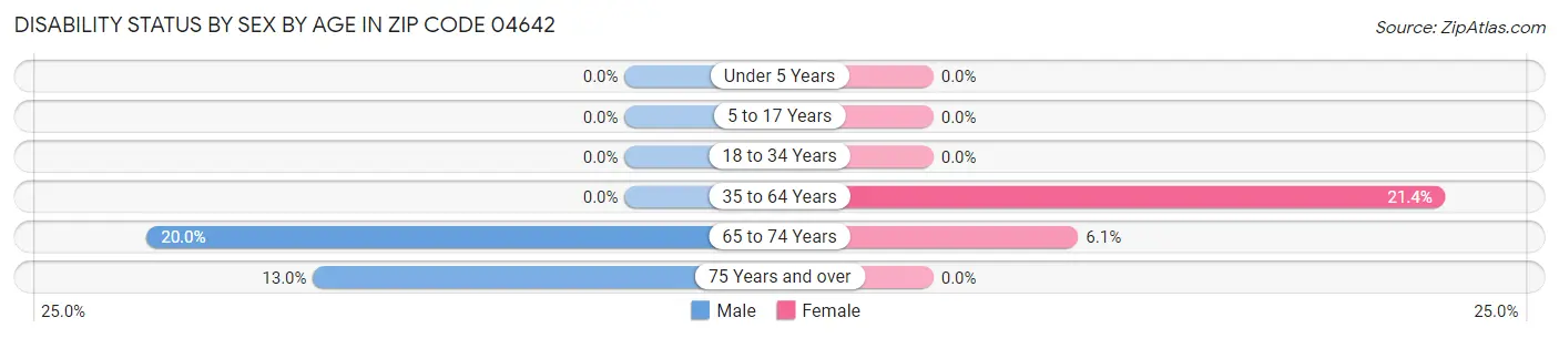 Disability Status by Sex by Age in Zip Code 04642