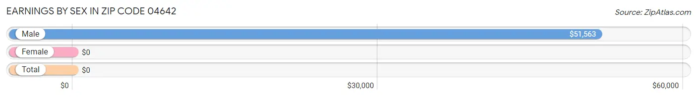 Earnings by Sex in Zip Code 04642