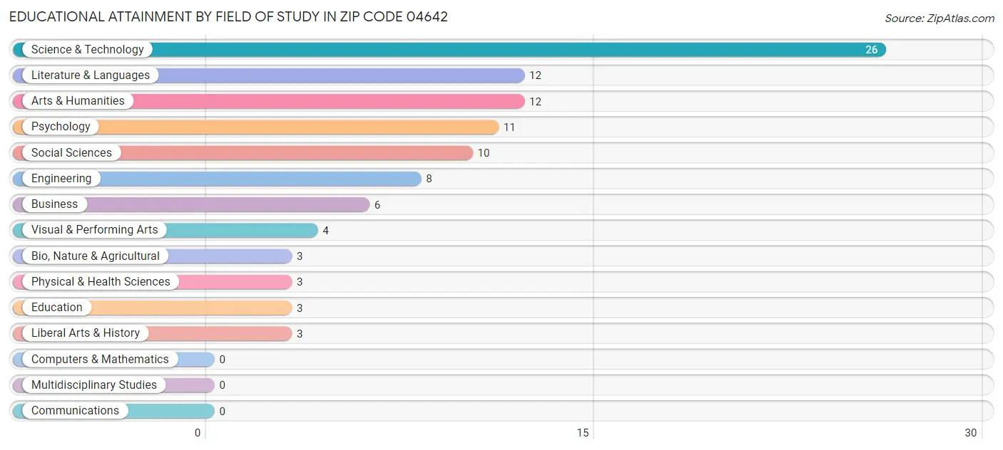 Educational Attainment by Field of Study in Zip Code 04642