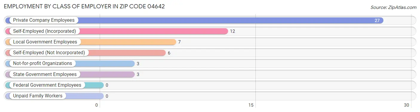 Employment by Class of Employer in Zip Code 04642