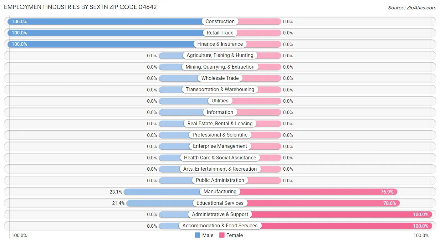 Employment Industries by Sex in Zip Code 04642