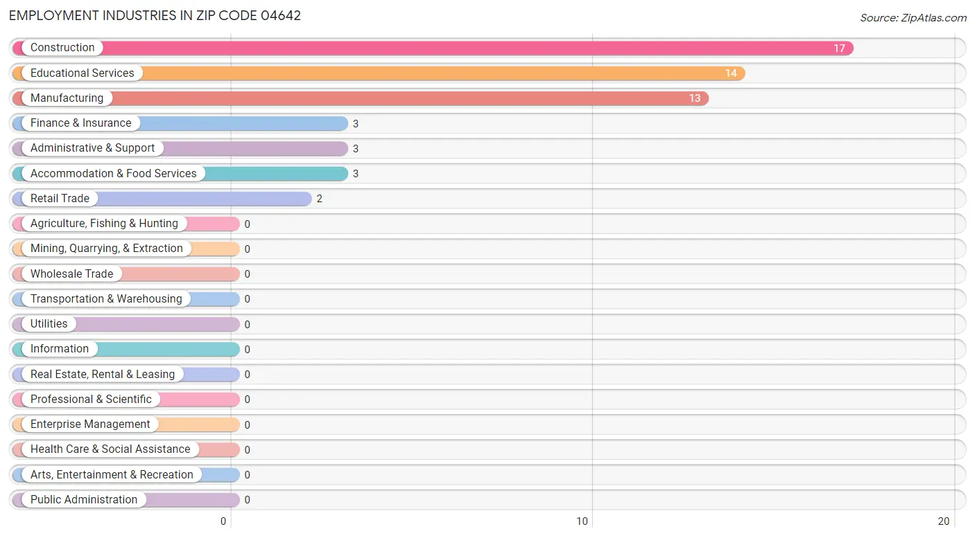 Employment Industries in Zip Code 04642