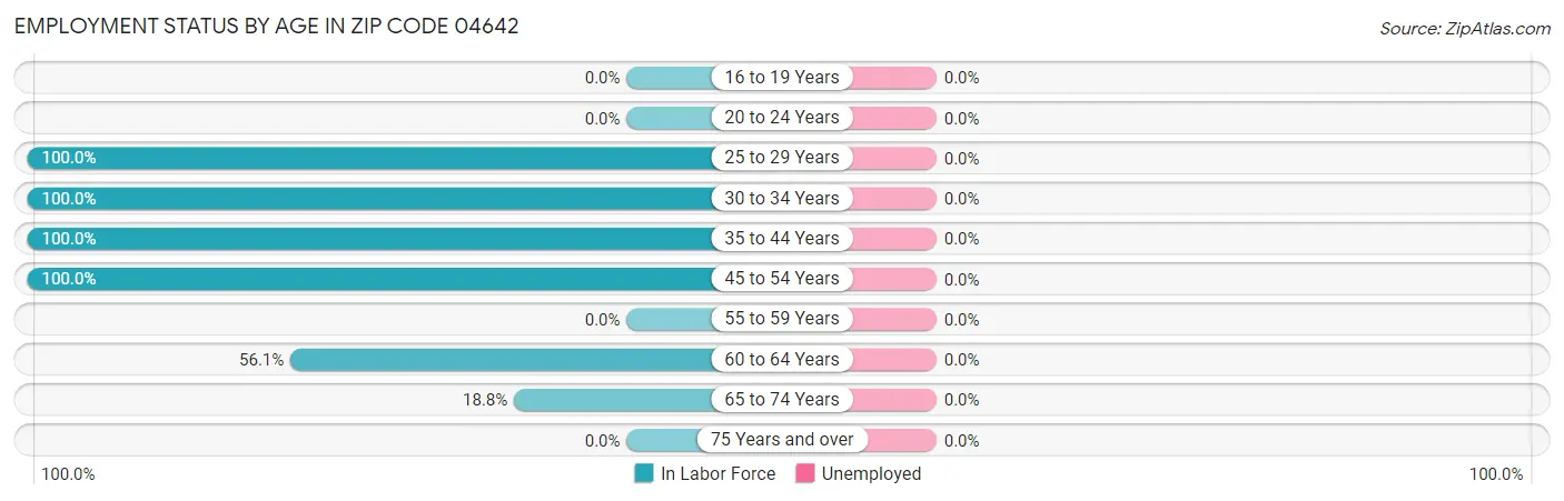 Employment Status by Age in Zip Code 04642