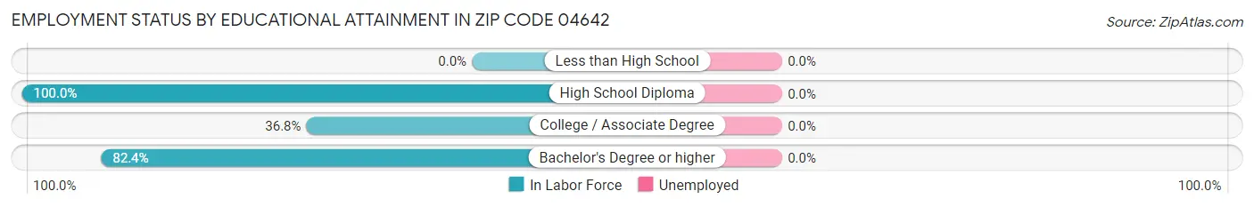 Employment Status by Educational Attainment in Zip Code 04642