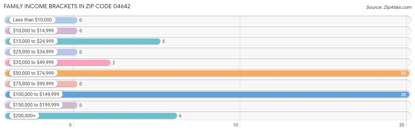 Family Income Brackets in Zip Code 04642