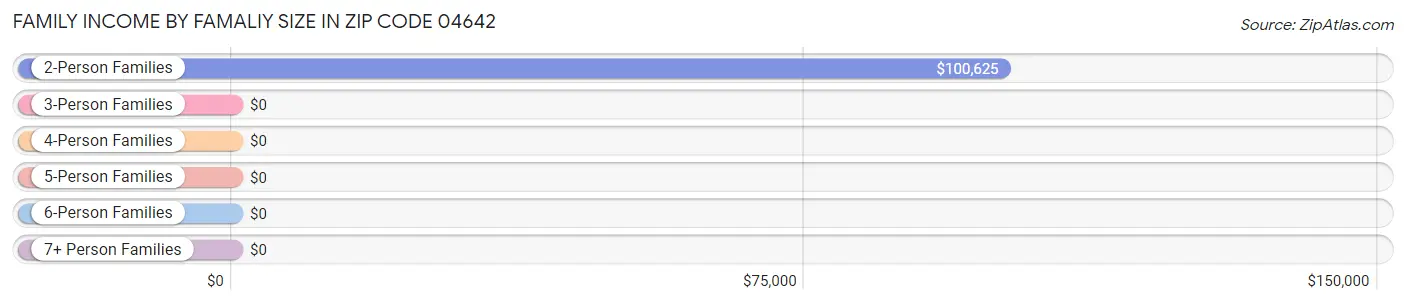 Family Income by Famaliy Size in Zip Code 04642