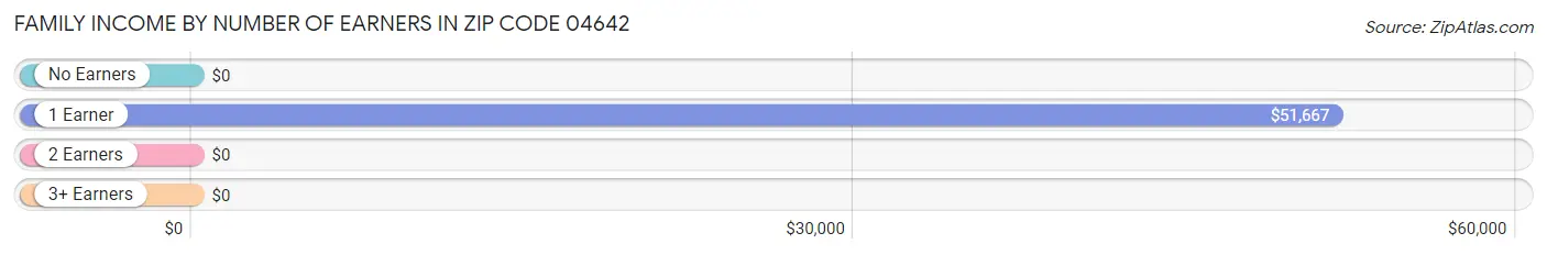 Family Income by Number of Earners in Zip Code 04642