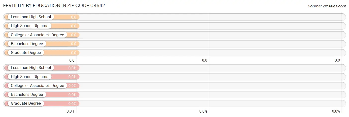 Female Fertility by Education Attainment in Zip Code 04642