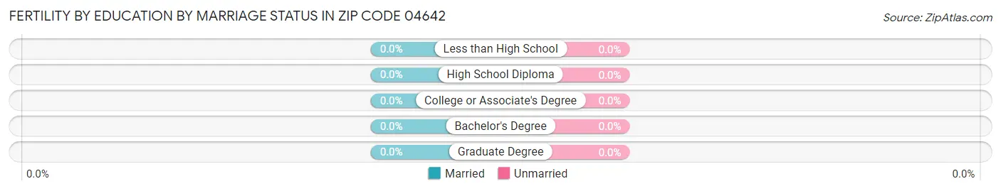 Female Fertility by Education by Marriage Status in Zip Code 04642