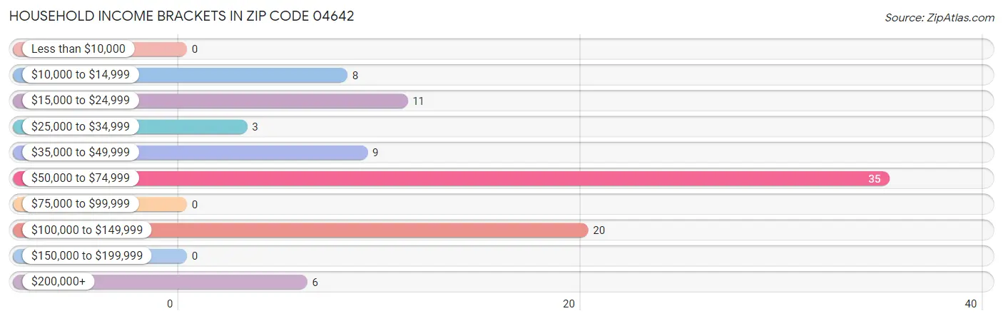 Household Income Brackets in Zip Code 04642
