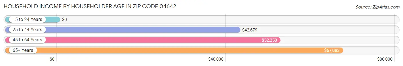 Household Income by Householder Age in Zip Code 04642