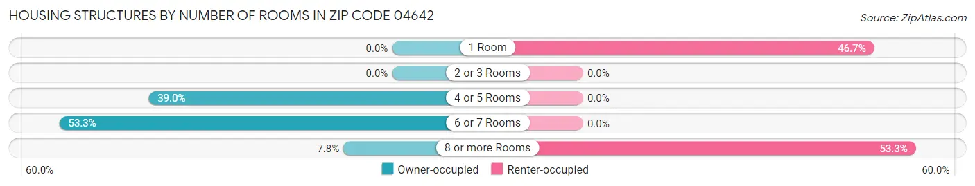 Housing Structures by Number of Rooms in Zip Code 04642