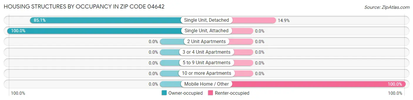 Housing Structures by Occupancy in Zip Code 04642