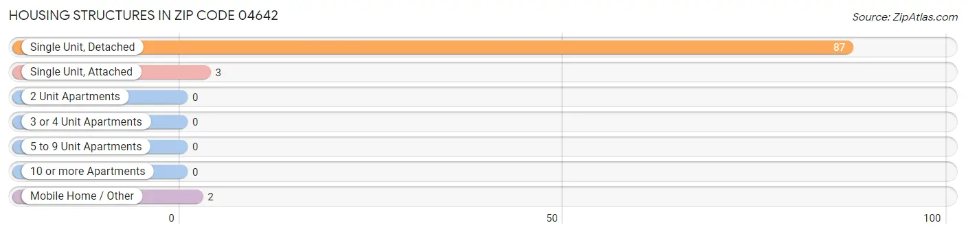 Housing Structures in Zip Code 04642