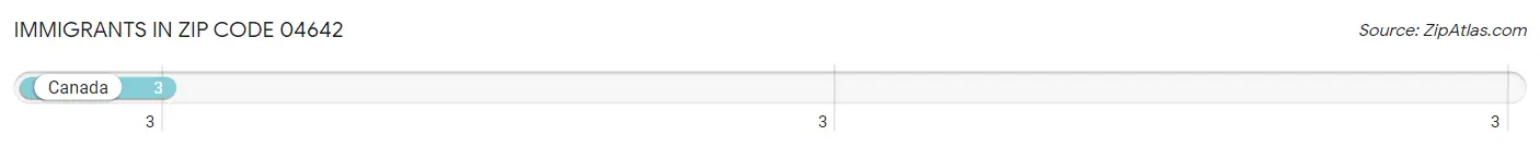 Immigrants in Zip Code 04642