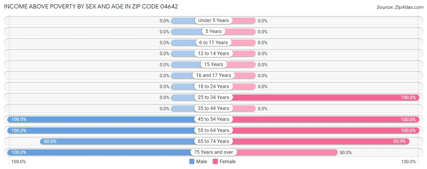 Income Above Poverty by Sex and Age in Zip Code 04642