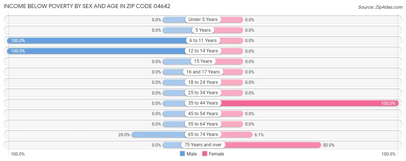 Income Below Poverty by Sex and Age in Zip Code 04642