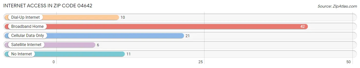 Internet Access in Zip Code 04642