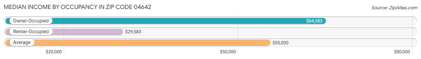 Median Income by Occupancy in Zip Code 04642