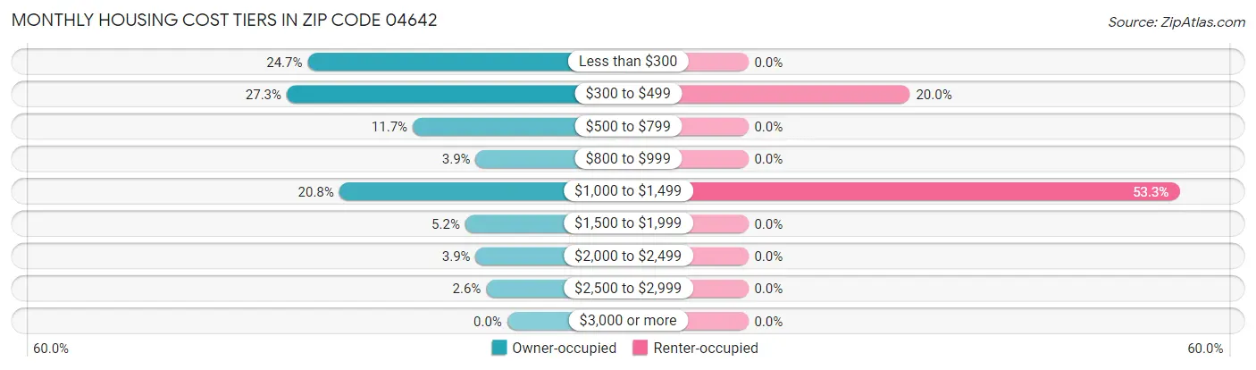 Monthly Housing Cost Tiers in Zip Code 04642