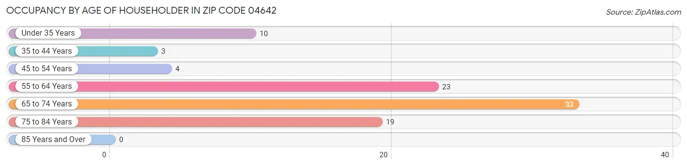 Occupancy by Age of Householder in Zip Code 04642