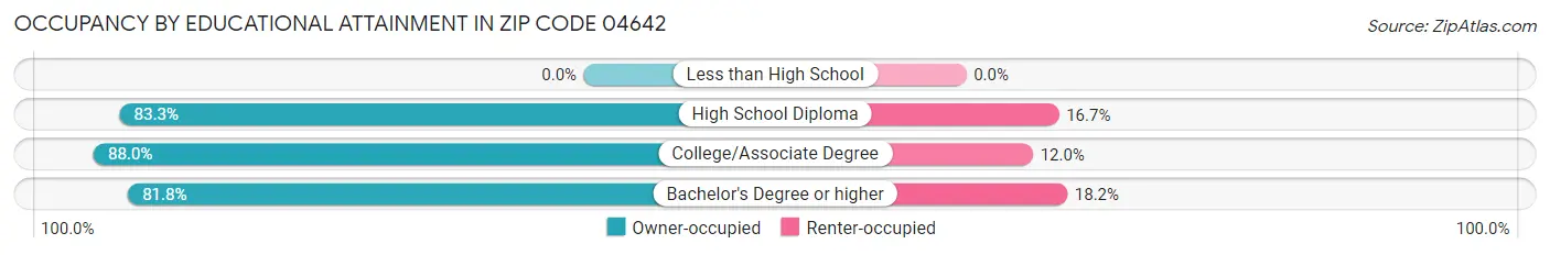 Occupancy by Educational Attainment in Zip Code 04642