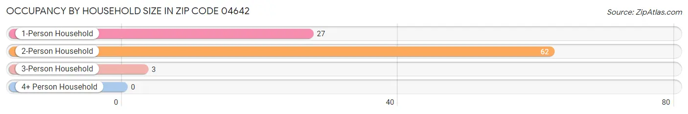 Occupancy by Household Size in Zip Code 04642