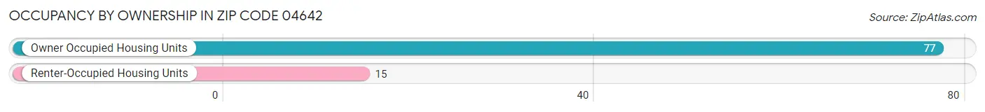 Occupancy by Ownership in Zip Code 04642