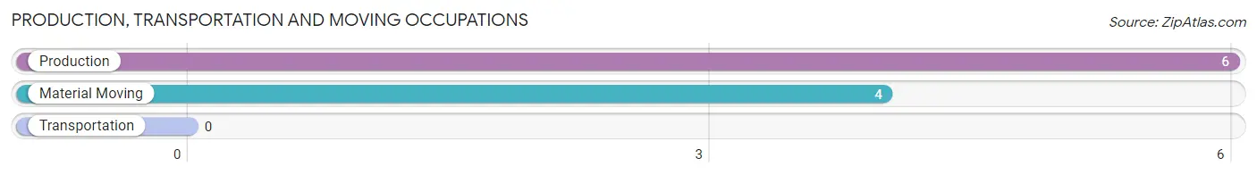 Production, Transportation and Moving Occupations in Zip Code 04642