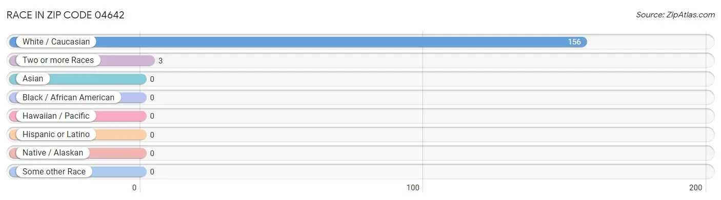 Race in Zip Code 04642