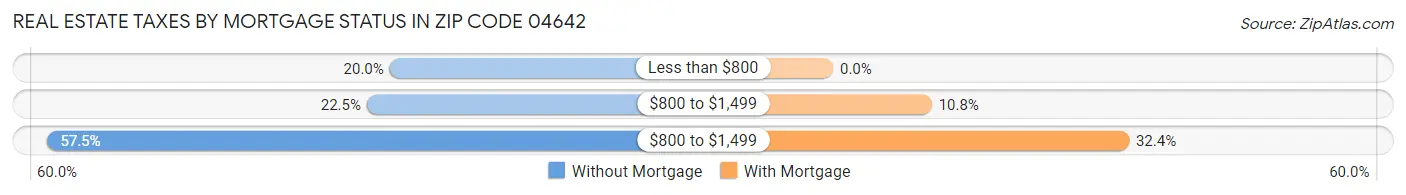 Real Estate Taxes by Mortgage Status in Zip Code 04642