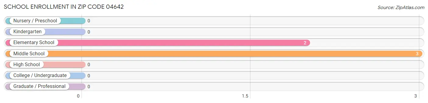 School Enrollment in Zip Code 04642