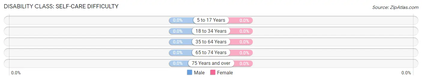 Disability in Zip Code 04642: <span>Self-Care Difficulty</span>