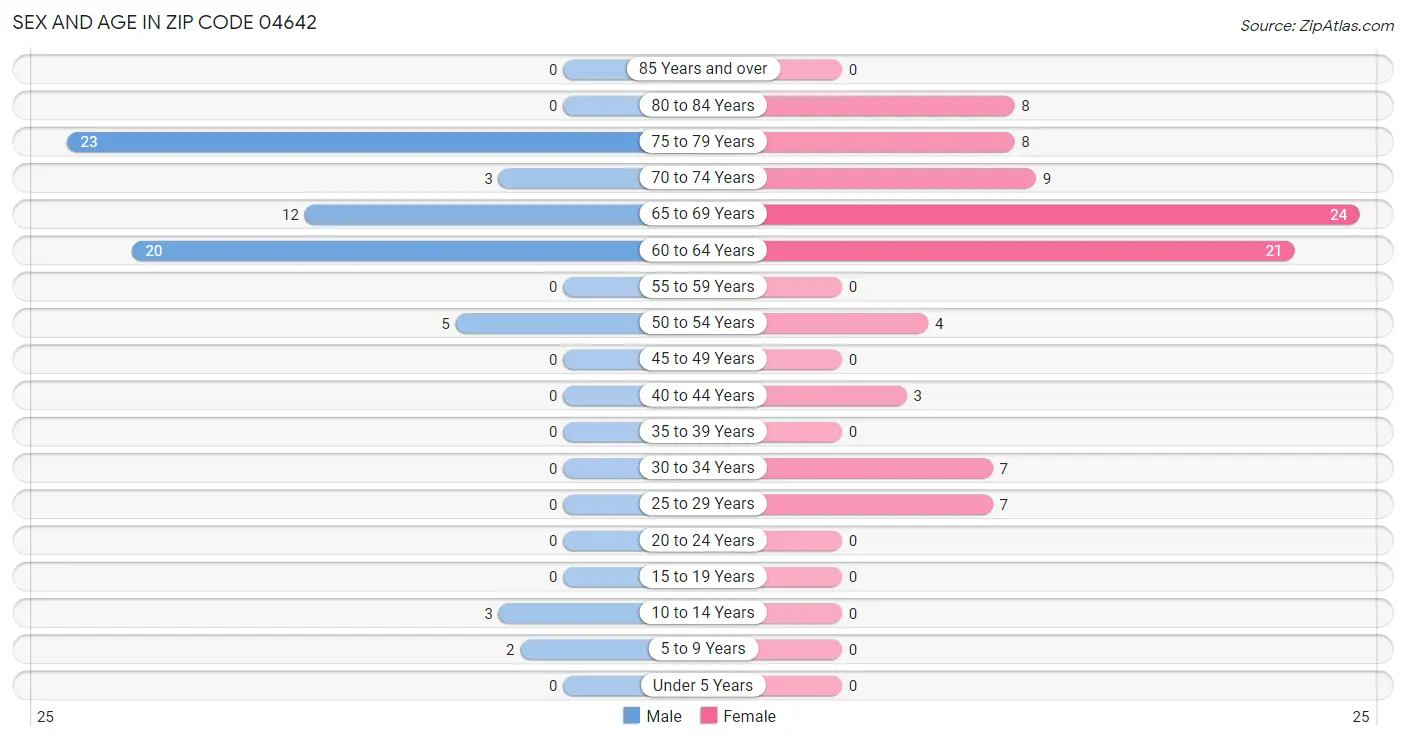 Sex and Age in Zip Code 04642