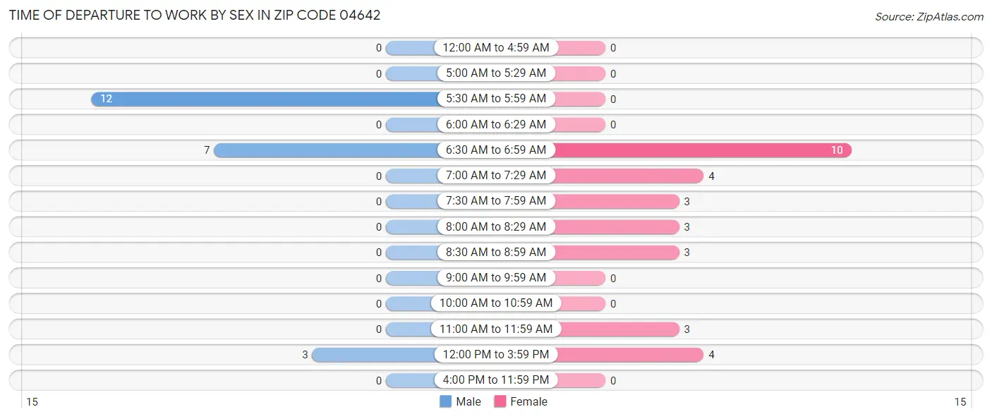 Time of Departure to Work by Sex in Zip Code 04642