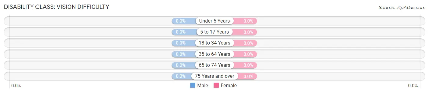 Disability in Zip Code 04642: <span>Vision Difficulty</span>