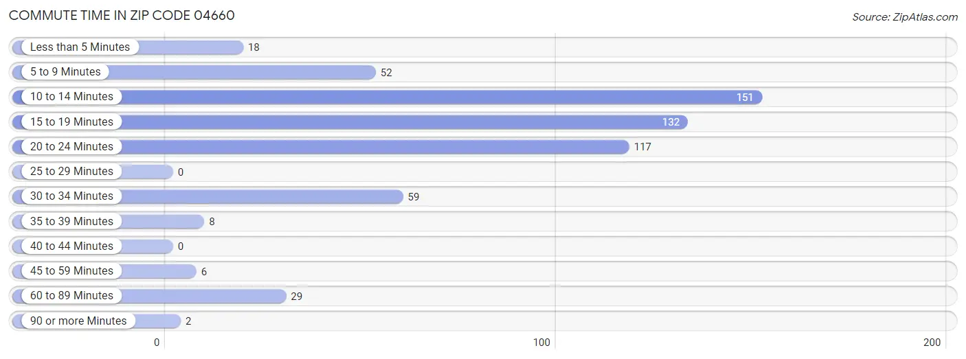 Commute Time in Zip Code 04660