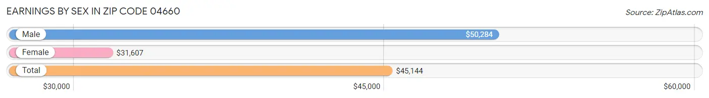 Earnings by Sex in Zip Code 04660