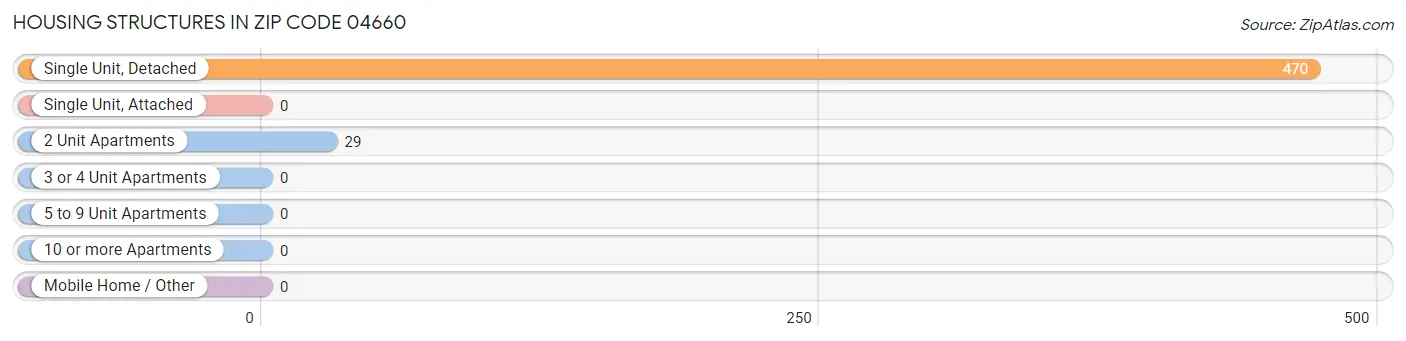 Housing Structures in Zip Code 04660