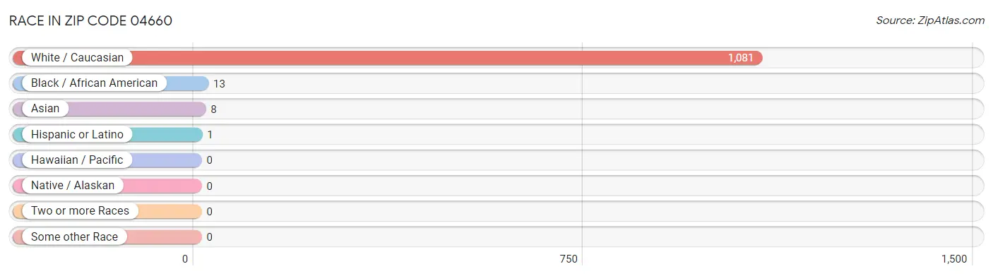 Race in Zip Code 04660