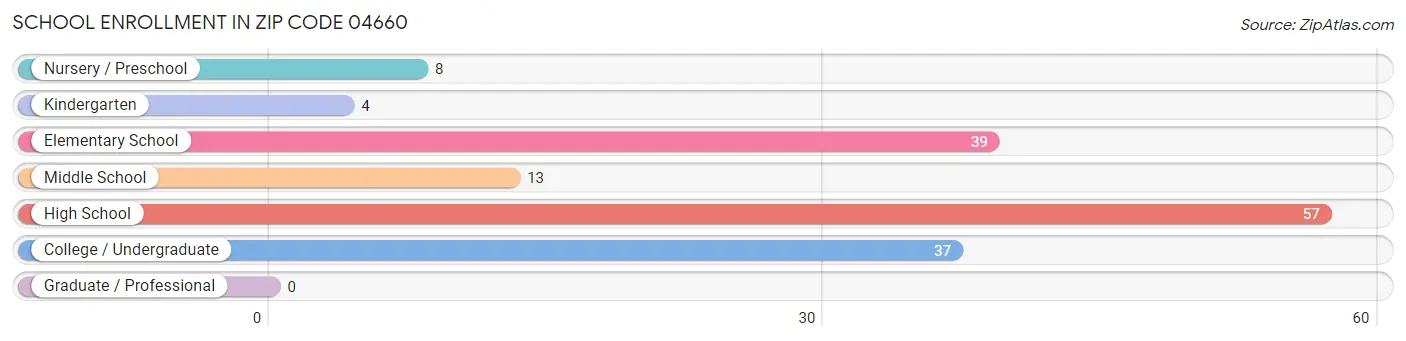 School Enrollment in Zip Code 04660