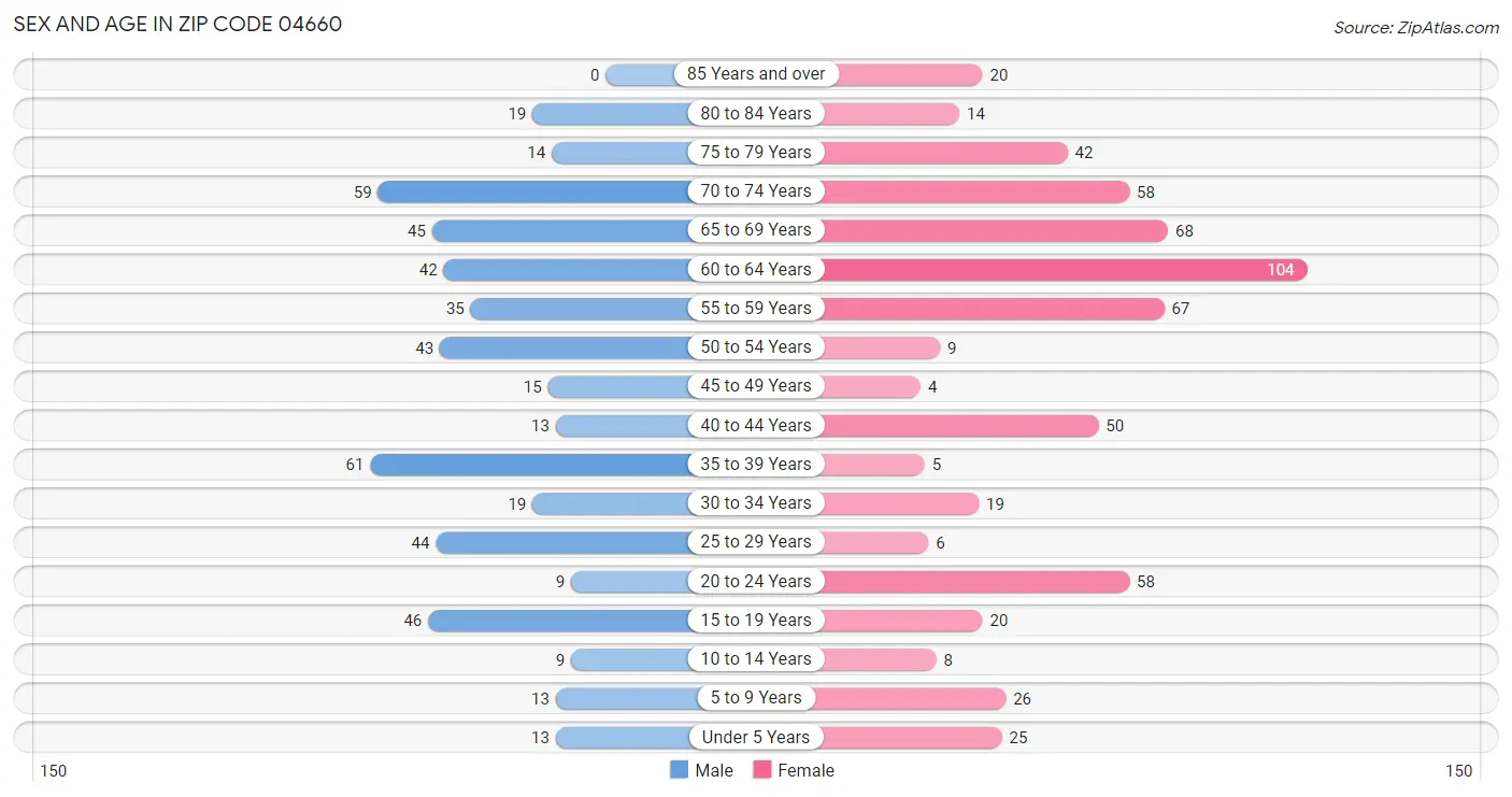 Sex and Age in Zip Code 04660